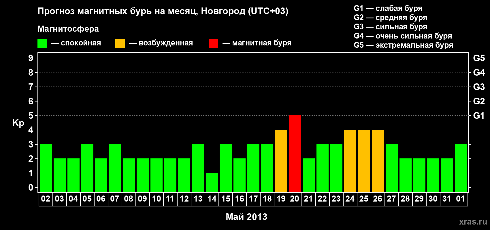 Прогноз максимального суточного геомагнитного индекса&nbsp;Kp на <b>1 месяц</b> (31 день) <b>с 02 мая по 01 июня 2013 г</b>