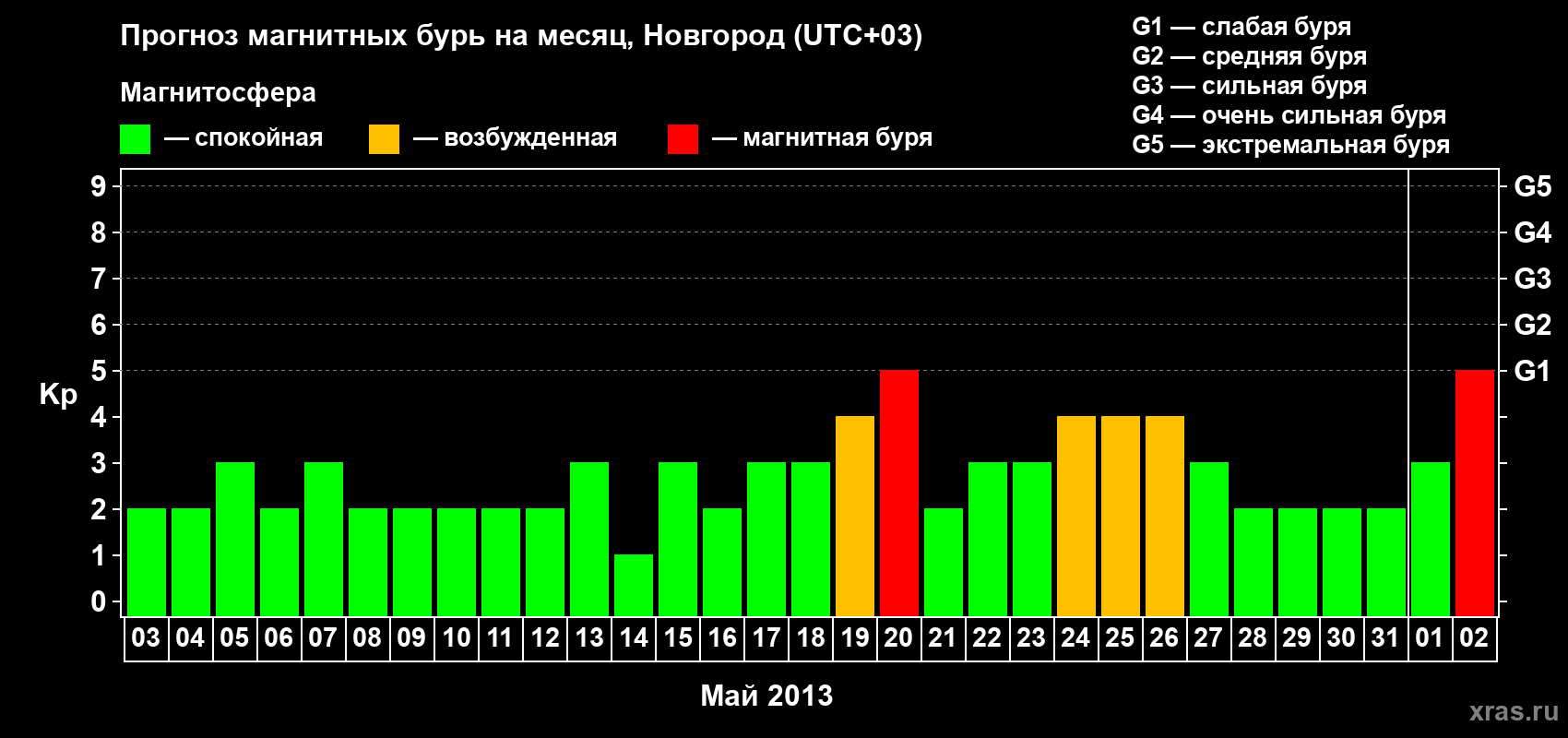 Прогноз максимального суточного геомагнитного индекса&nbsp;Kp на <b>1 месяц</b> (31 день) <b>с 03 мая по 02 июня 2013 г</b>