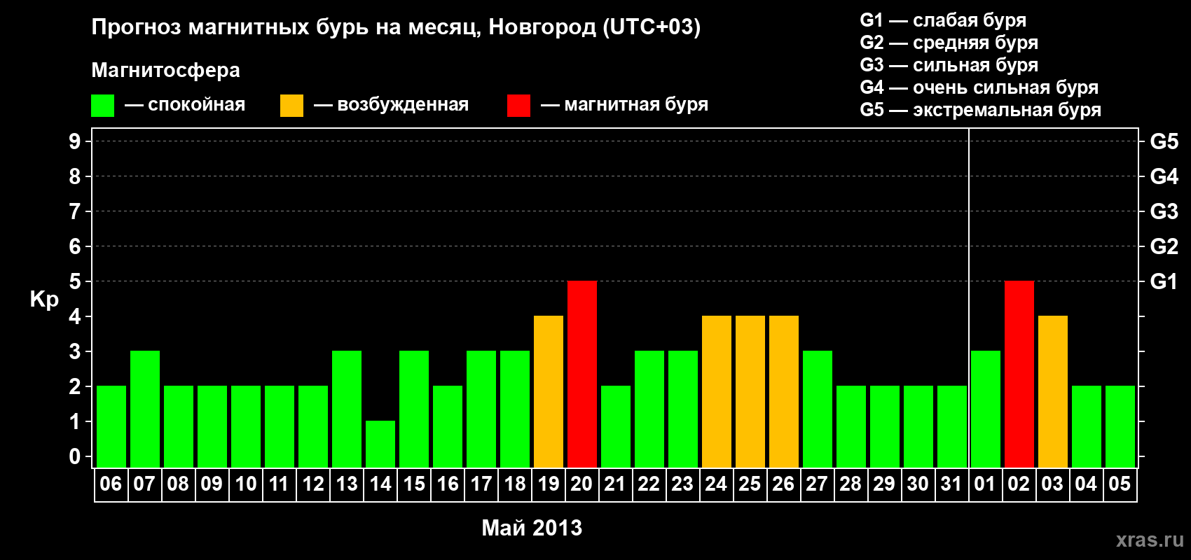 Прогноз максимального суточного геомагнитного индекса&nbsp;Kp на <b>1 месяц</b> (31 день) <b>с 06 мая по 05 июня 2013 г</b>