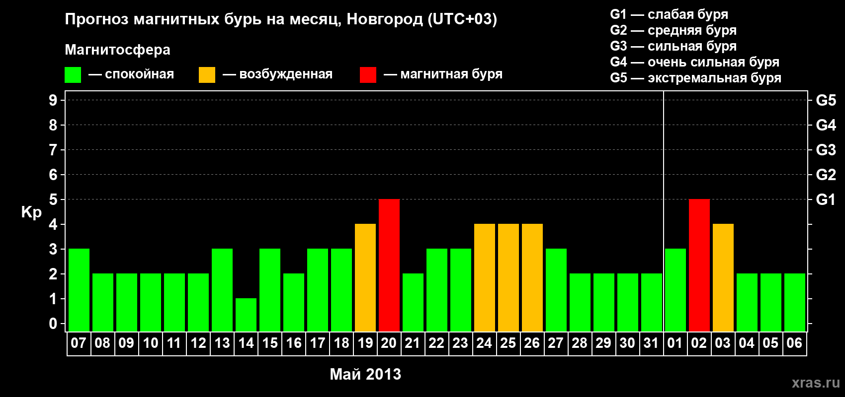 Прогноз максимального суточного геомагнитного индекса&nbsp;Kp на <b>1 месяц</b> (31 день) <b>с 07 мая по 06 июня 2013 г</b>