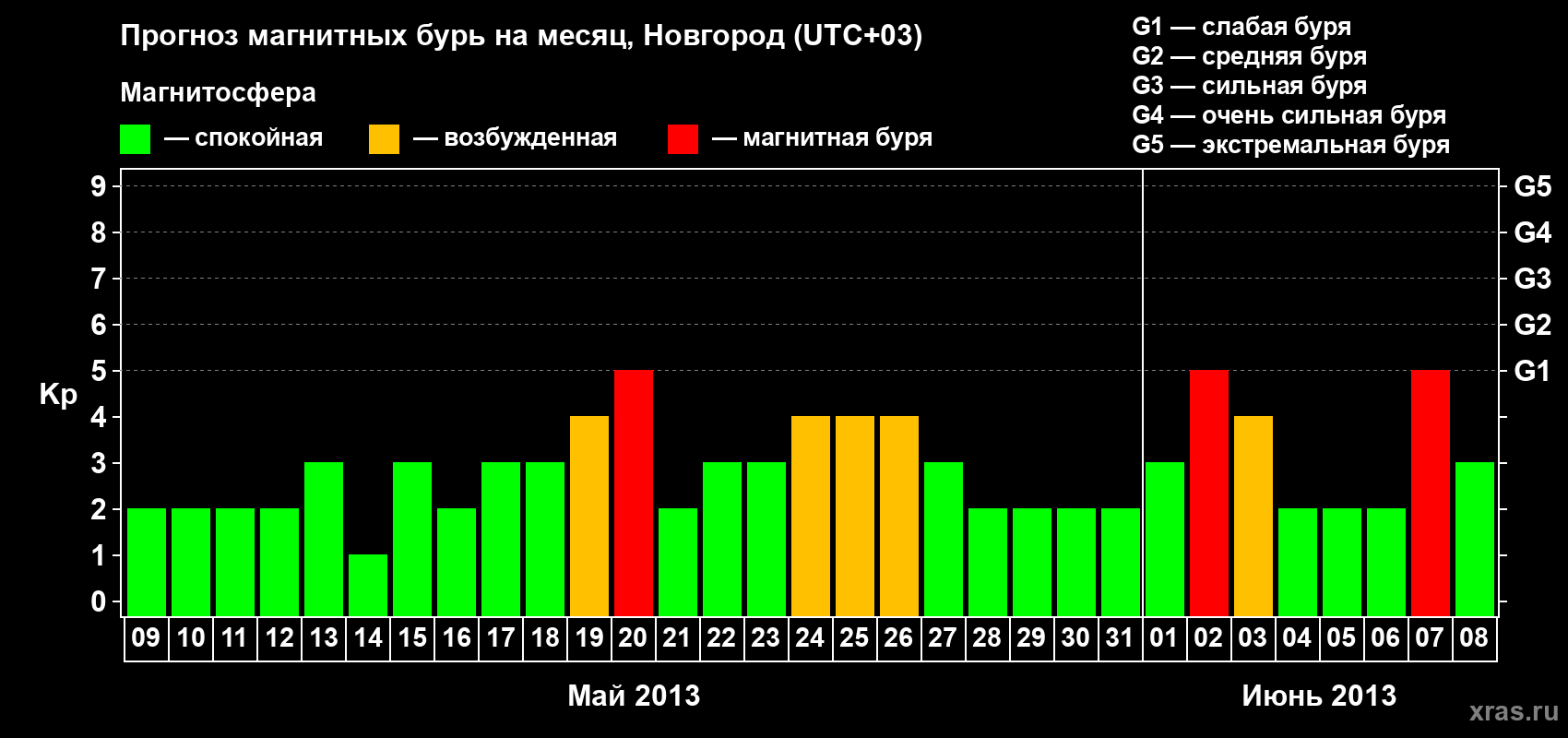 Прогноз максимального суточного геомагнитного индекса&nbsp;Kp на <b>1 месяц</b> (31 день) <b>с 09 мая по 08 июня 2013 г</b>