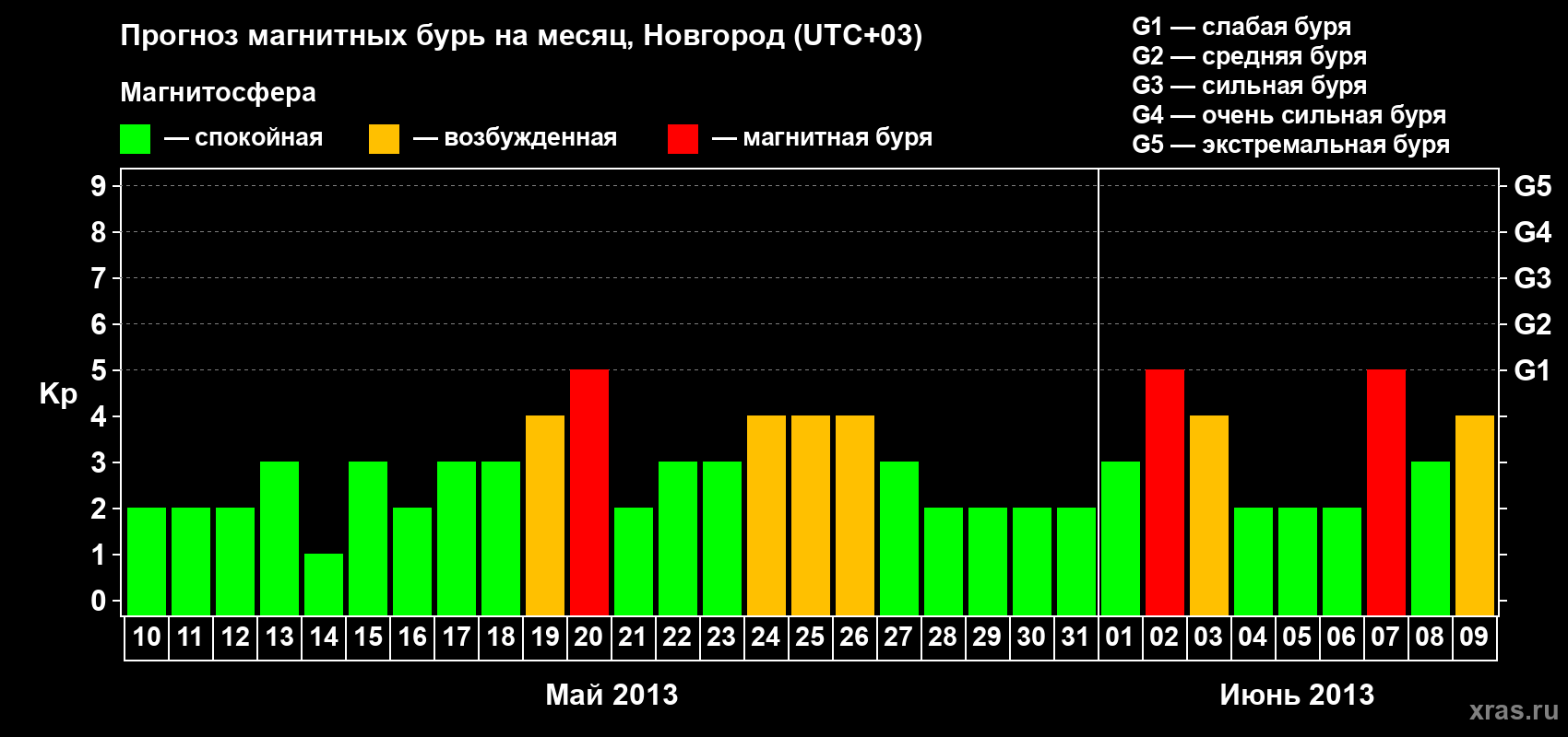 Прогноз максимального суточного геомагнитного индекса&nbsp;Kp на <b>1 месяц</b> (31 день) <b>с 10 мая по 09 июня 2013 г</b>