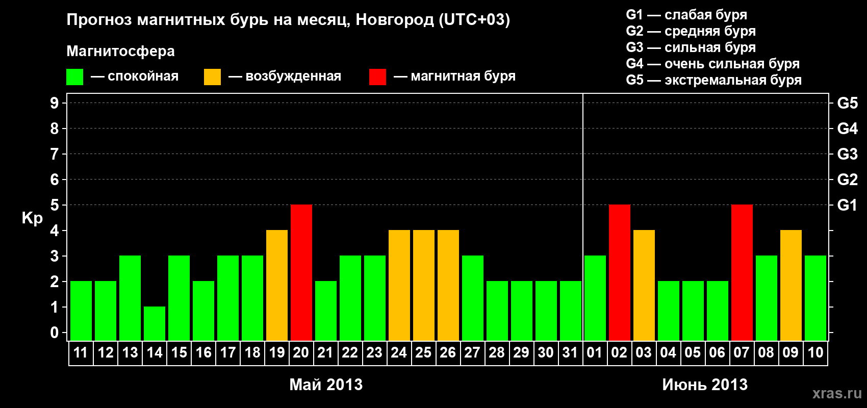 Прогноз максимального суточного геомагнитного индекса&nbsp;Kp на <b>1 месяц</b> (31 день) <b>с 11 мая по 10 июня 2013 г</b>