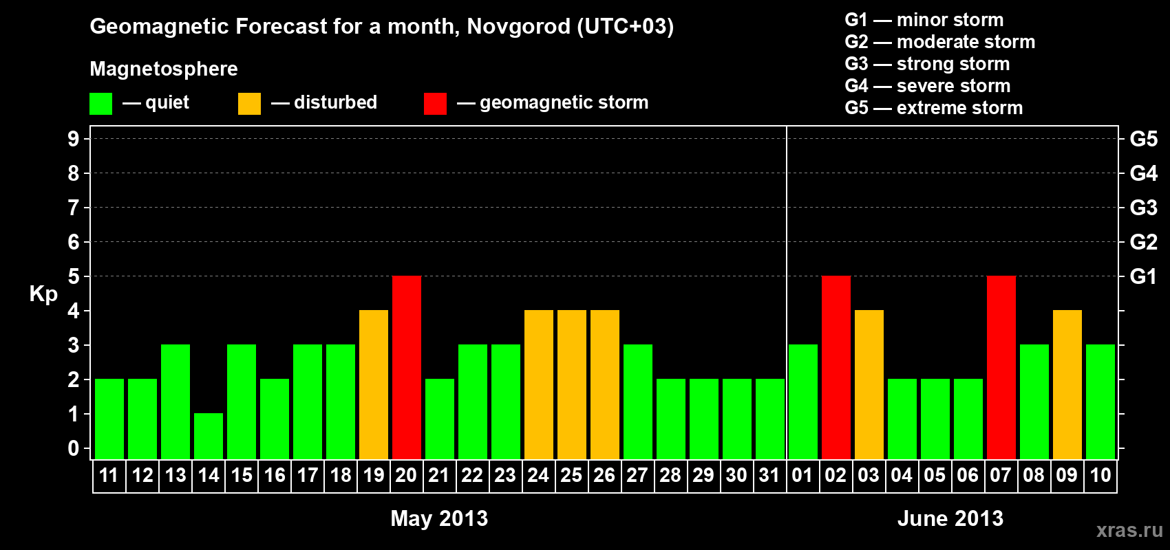 Forecast of the daily maximal value of geomagnetic index&nbsp;Kp for <b>1 month</b> (31 days) <b>from May 11, 2013 to Jun 10, 2013</b>