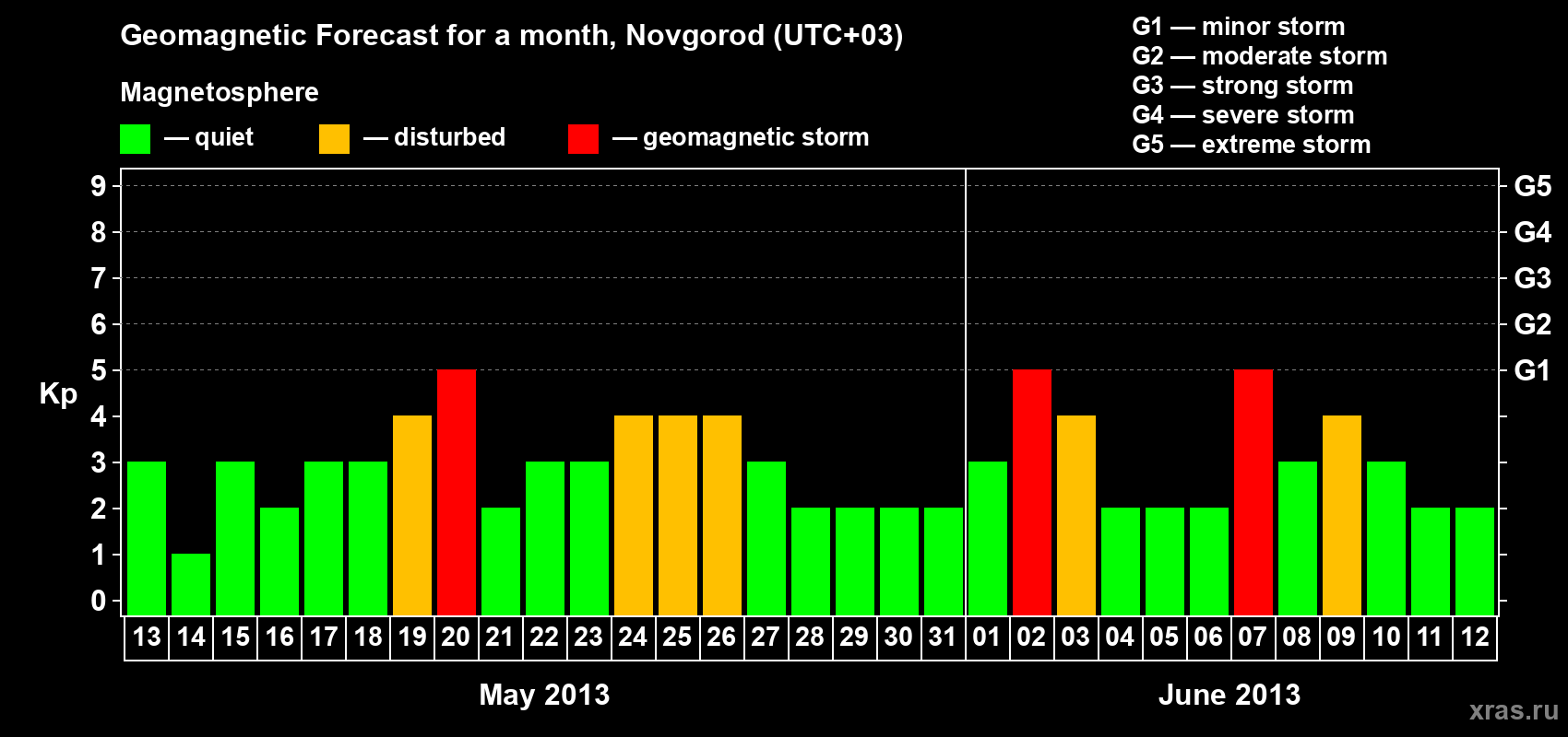 Forecast of the daily maximal value of geomagnetic index&nbsp;Kp for <b>1 month</b> (31 days) <b>from May 13, 2013 to Jun 12, 2013</b>