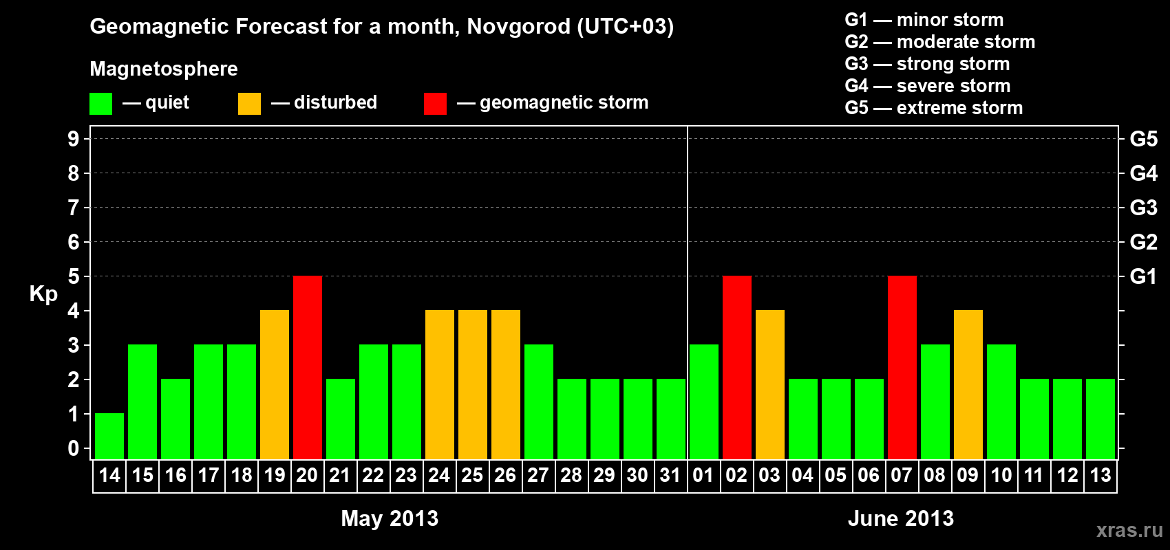 Forecast of the daily maximal value of geomagnetic index&nbsp;Kp for <b>1 month</b> (31 days) <b>from May 14, 2013 to Jun 13, 2013</b>