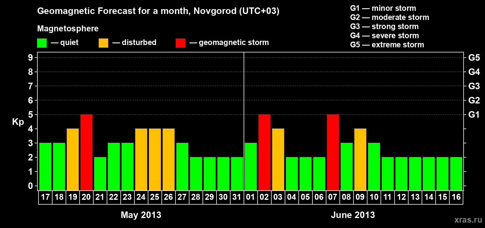 Forecast of the daily maximal value of geomagnetic index&nbsp;Kp for <b>1 month</b> (31 days) <b>from May 17, 2013 to Jun 16, 2013</b>