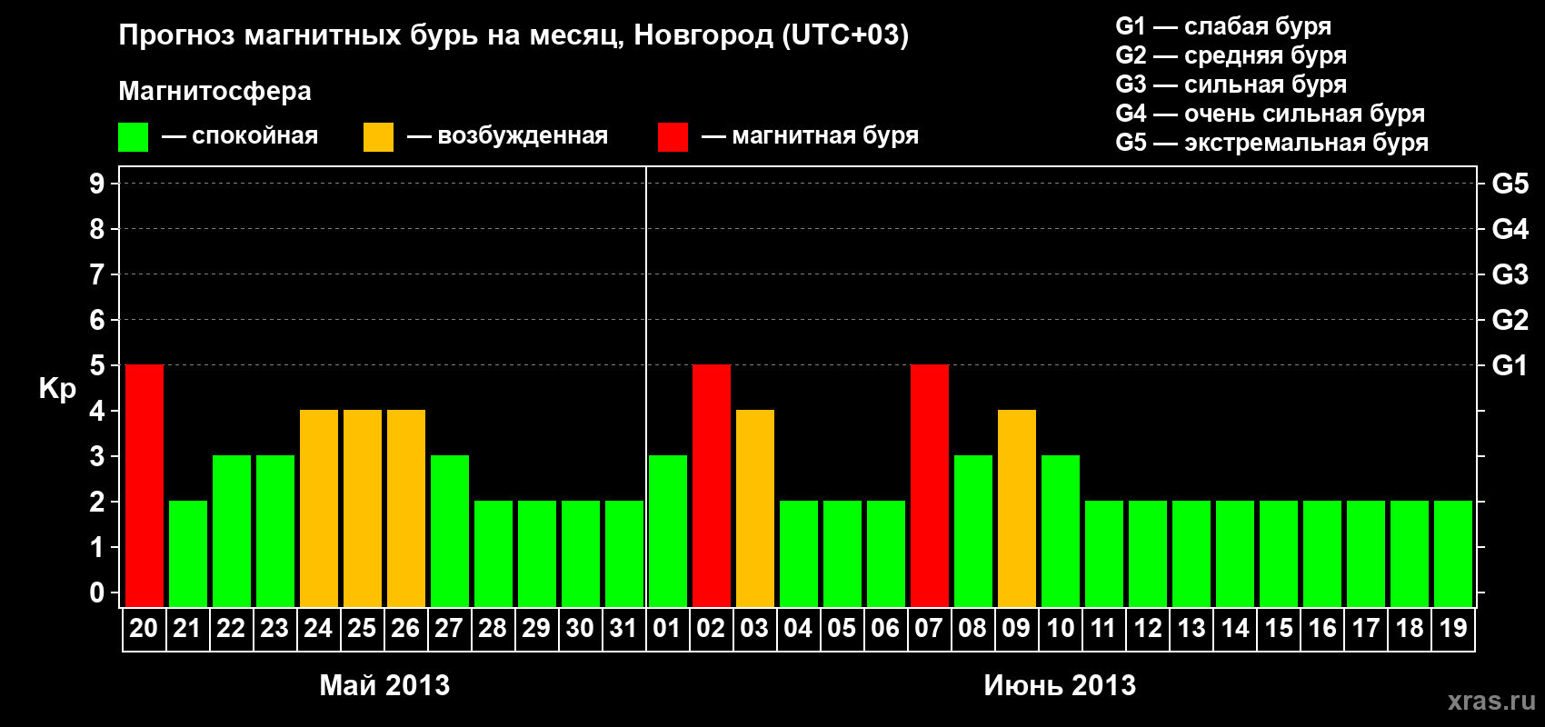 Прогноз максимального суточного геомагнитного индекса&nbsp;Kp на <b>1 месяц</b> (31 день) <b>с 20 мая по 19 июня 2013 г</b>