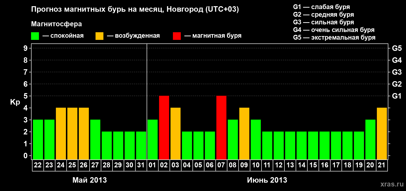 Прогноз максимального суточного геомагнитного индекса&nbsp;Kp на <b>1 месяц</b> (31 день) <b>с 22 мая по 21 июня 2013 г</b>