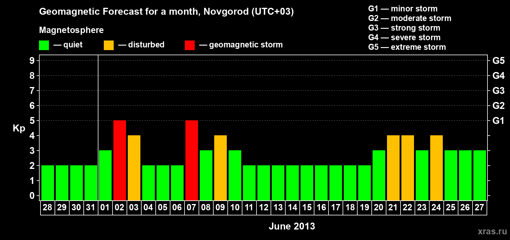 Forecast of the daily maximal value of geomagnetic index&nbsp;Kp for <b>1 month</b> (31 days) <b>from May 28, 2013 to Jun 27, 2013</b>