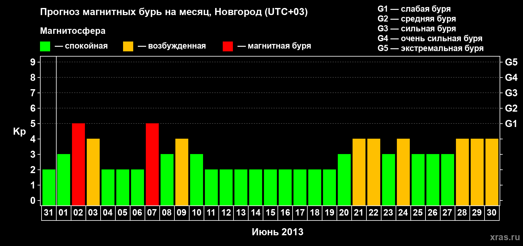 Прогноз максимального суточного геомагнитного индекса&nbsp;Kp на <b>1 месяц</b> (31 день) <b>с 31 мая по 30 июня 2013 г</b>
