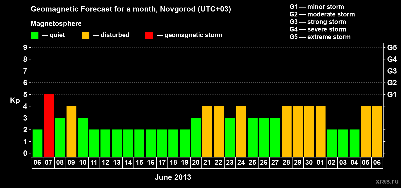 Forecast of the daily maximal value of geomagnetic index&nbsp;Kp for <b>1 month</b> (31 days) <b>from Jun 06, 2013 to Jul 06, 2013</b>