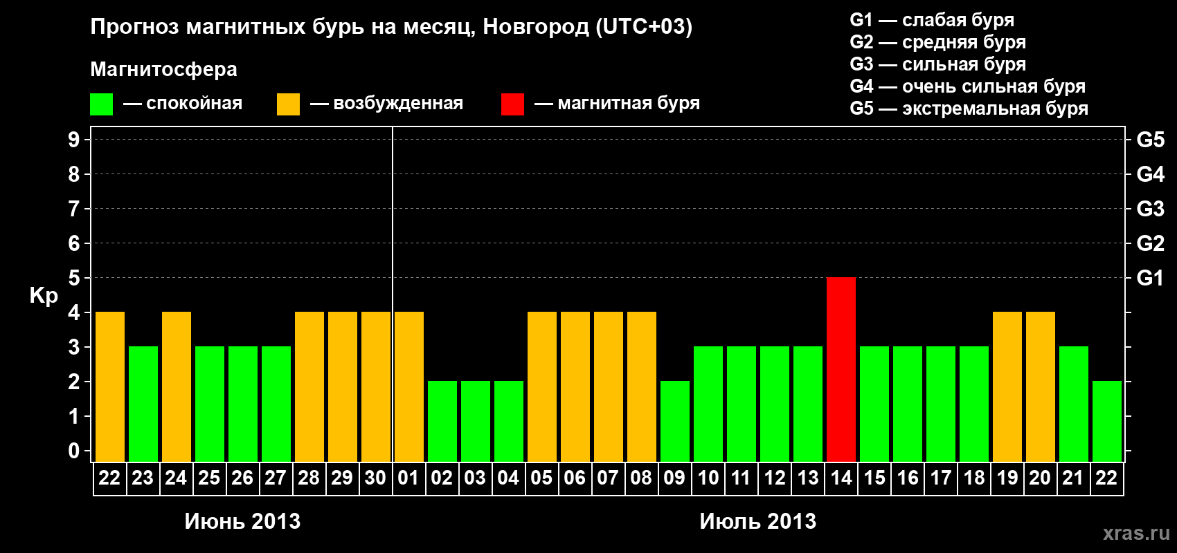 Прогноз максимального суточного геомагнитного индекса&nbsp;Kp на <b>1 месяц</b> (31 день) <b>с 22 июня по 22 июля 2013 г</b>