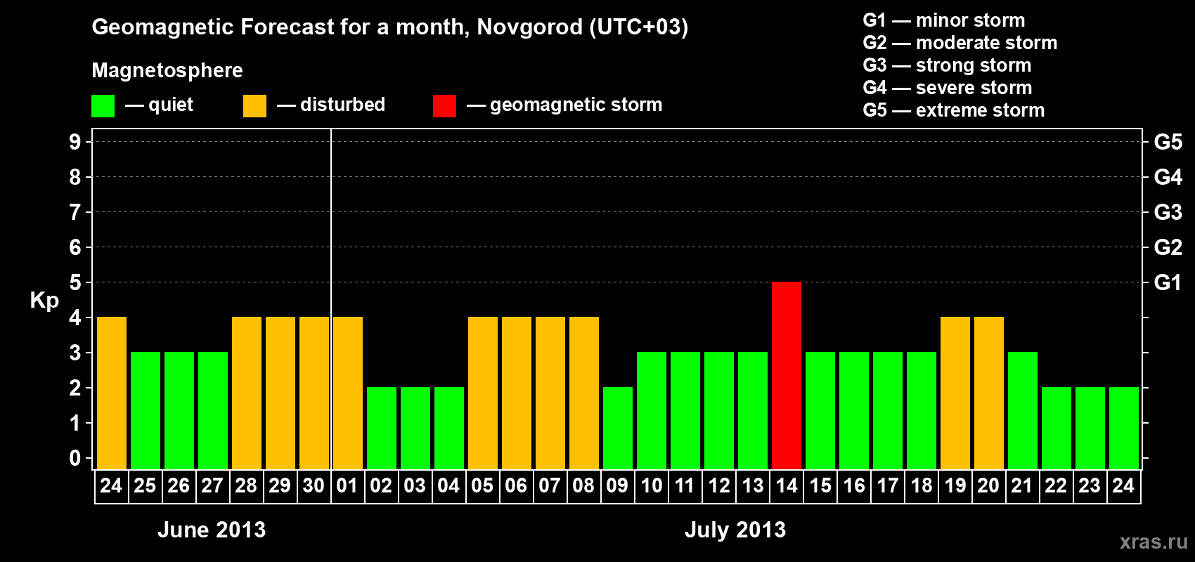 Forecast of the daily maximal value of geomagnetic index&nbsp;Kp for <b>1 month</b> (31 days) <b>from Jun 24, 2013 to Jul 24, 2013</b>