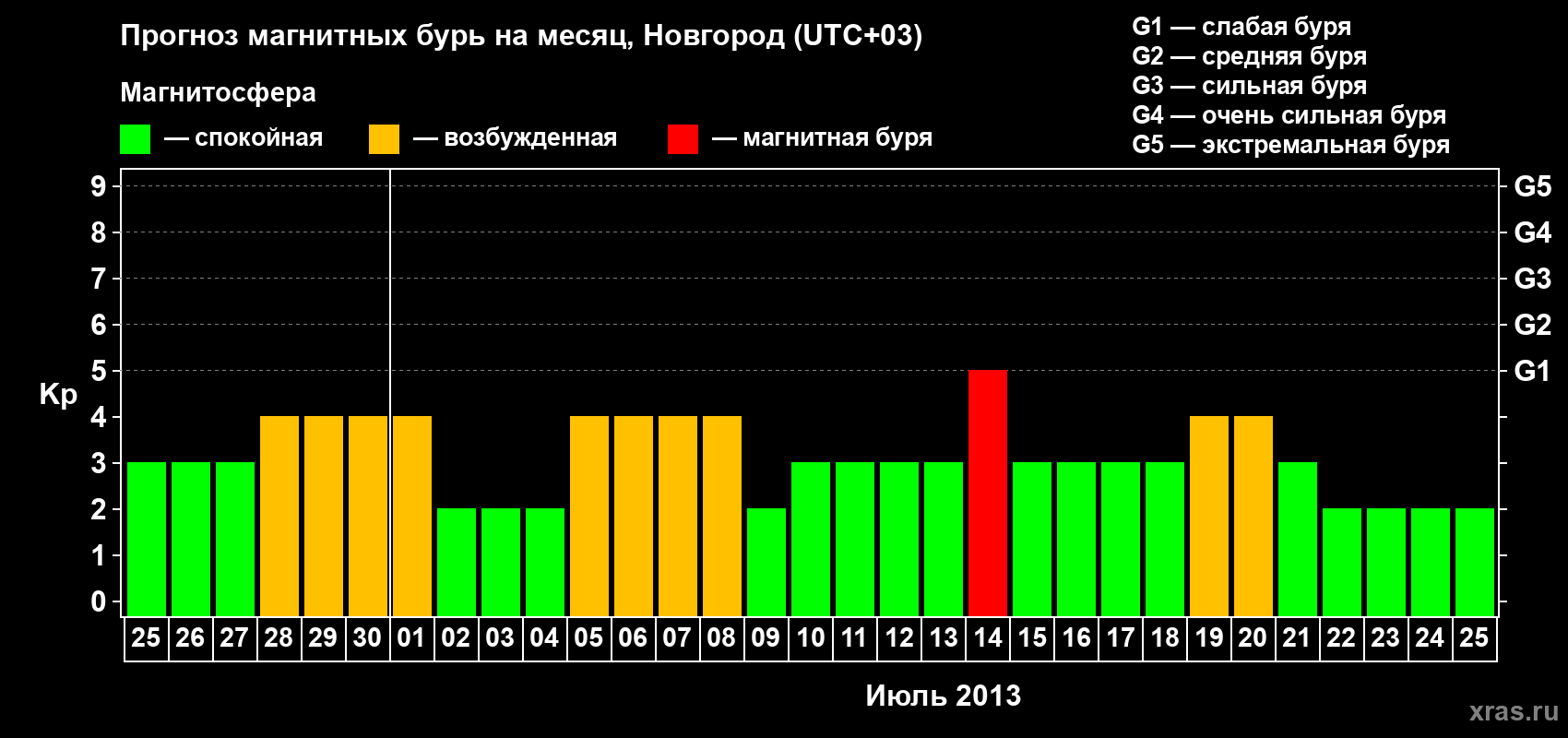 Прогноз максимального суточного геомагнитного индекса&nbsp;Kp на <b>1 месяц</b> (31 день) <b>с 25 июня по 25 июля 2013 г</b>