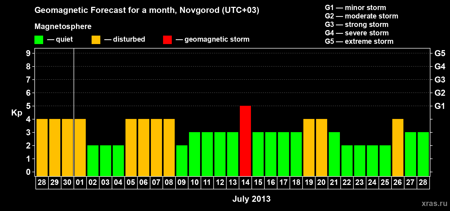 Forecast of the daily maximal value of geomagnetic index&nbsp;Kp for <b>1 month</b> (31 days) <b>from Jun 28, 2013 to Jul 28, 2013</b>