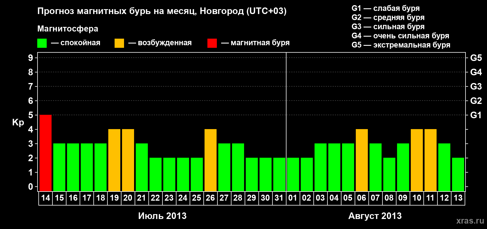 Прогноз максимального суточного геомагнитного индекса&nbsp;Kp на <b>1 месяц</b> (31 день) <b>с 14 июля по 13 августа 2013 г</b>