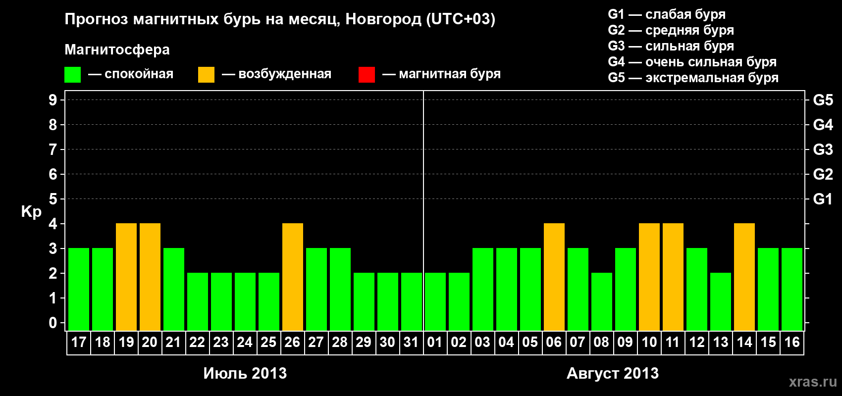 Прогноз максимального суточного геомагнитного индекса&nbsp;Kp на <b>1 месяц</b> (31 день) <b>с 17 июля по 16 августа 2013 г</b>