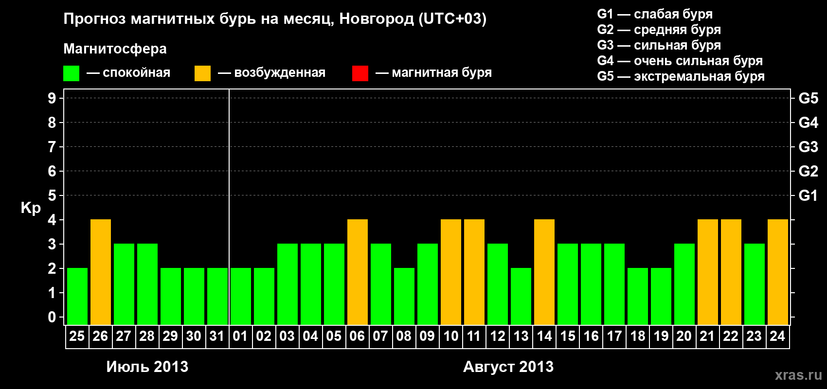 Прогноз максимального суточного геомагнитного индекса&nbsp;Kp на <b>1 месяц</b> (31 день) <b>с 25 июля по 24 августа 2013 г</b>