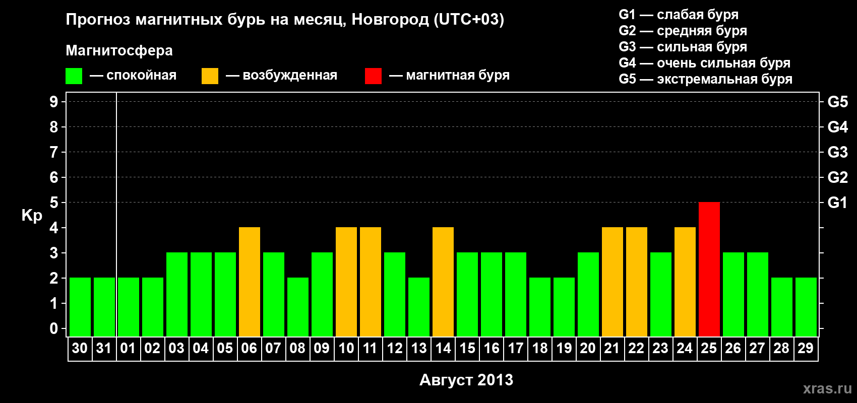 Прогноз максимального суточного геомагнитного индекса&nbsp;Kp на <b>1 месяц</b> (31 день) <b>с 30 июля по 29 августа 2013 г</b>