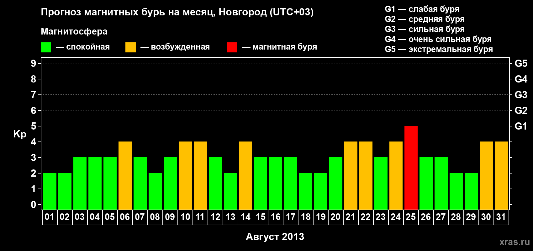 Прогноз максимального суточного геомагнитного индекса&nbsp;Kp на <b>1 месяц</b> (31 день) <b>с 01 августа по 31 августа 2013 г</b>