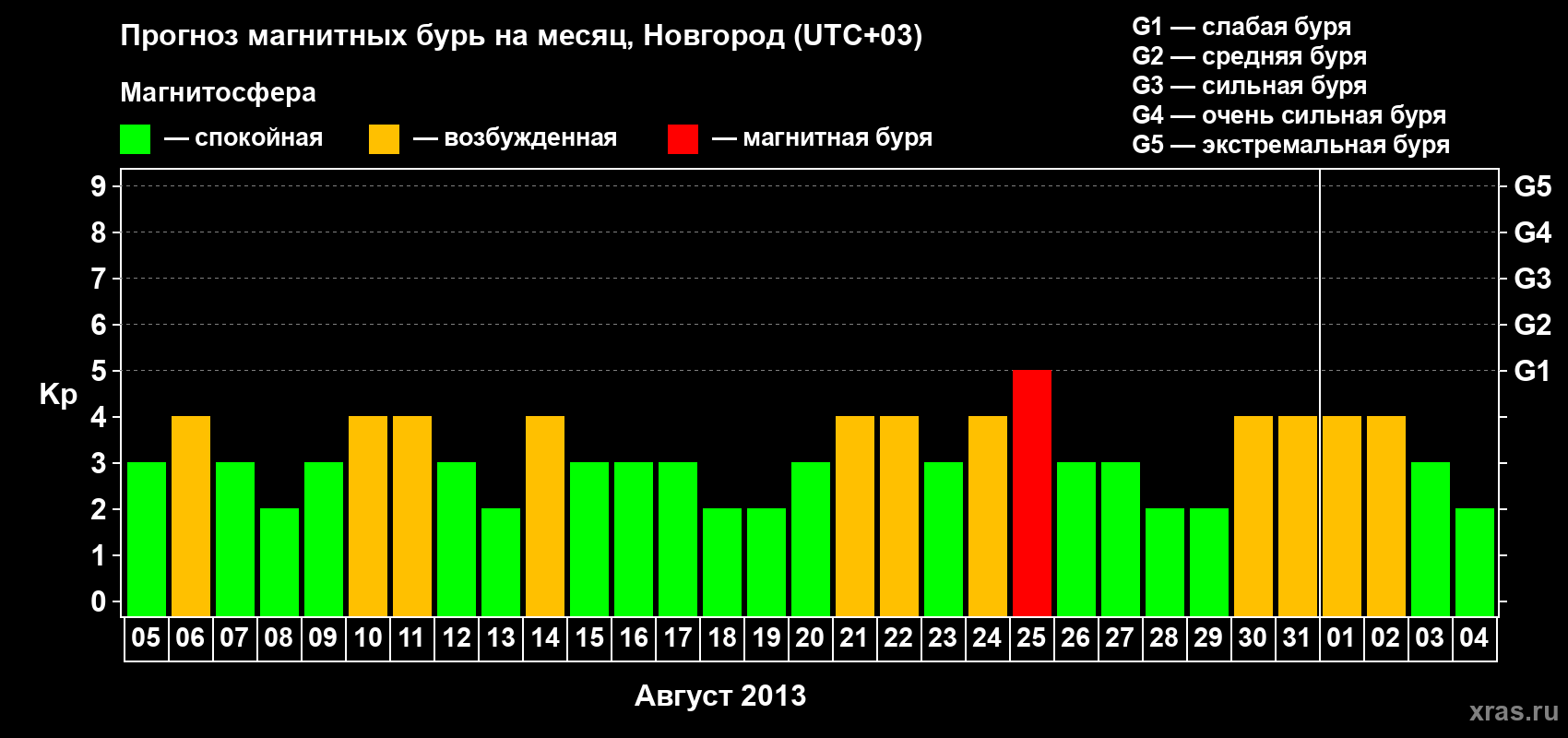Прогноз максимального суточного геомагнитного индекса&nbsp;Kp на <b>1 месяц</b> (31 день) <b>с 05 августа по 04 сентября 2013 г</b>