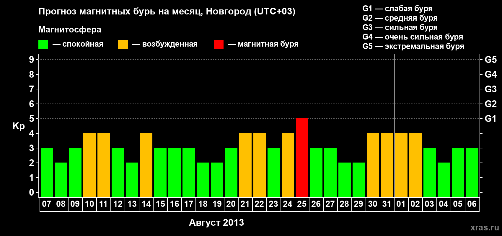 Прогноз максимального суточного геомагнитного индекса&nbsp;Kp на <b>1 месяц</b> (31 день) <b>с 07 августа по 06 сентября 2013 г</b>