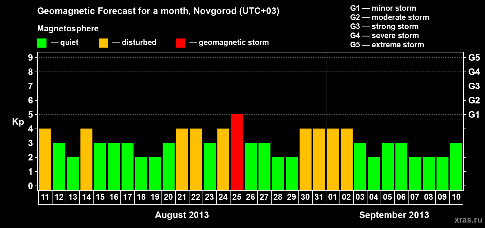 Forecast of the daily maximal value of geomagnetic index&nbsp;Kp for <b>1 month</b> (31 days) <b>from Aug 11, 2013 to Sep 10, 2013</b>