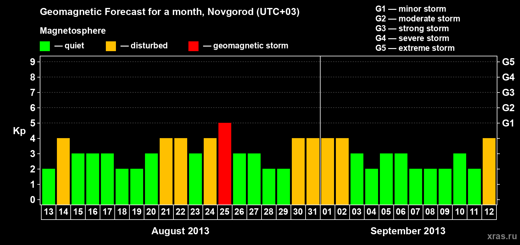 Forecast of the daily maximal value of geomagnetic index&nbsp;Kp for <b>1 month</b> (31 days) <b>from Aug 13, 2013 to Sep 12, 2013</b>