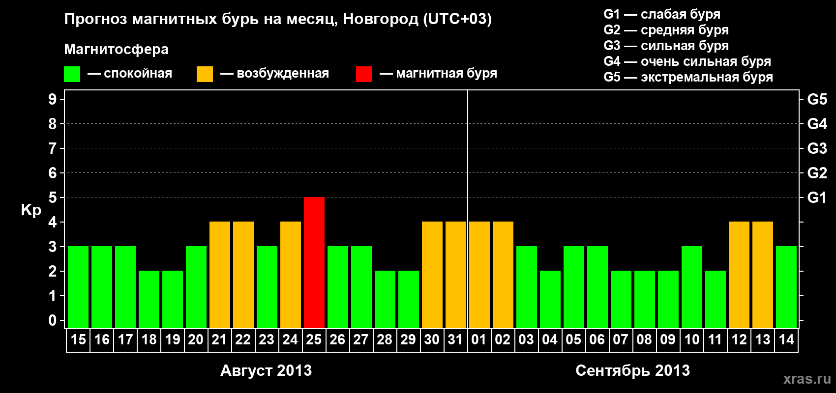 Прогноз максимального суточного геомагнитного индекса&nbsp;Kp на <b>1 месяц</b> (31 день) <b>с 15 августа по 14 сентября 2013 г</b>