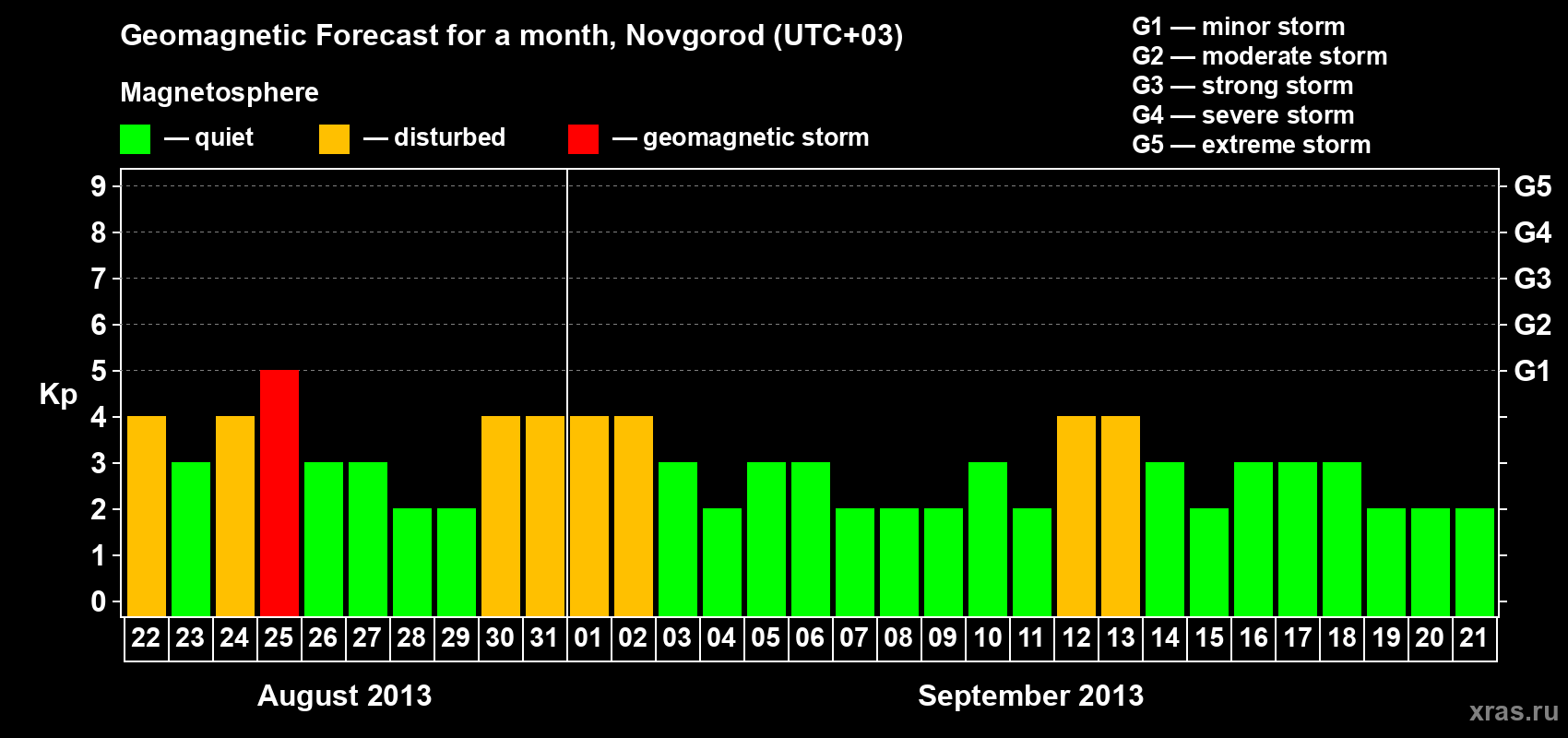 Forecast of the daily maximal value of geomagnetic index&nbsp;Kp for <b>1 month</b> (31 days) <b>from Aug 22, 2013 to Sep 21, 2013</b>