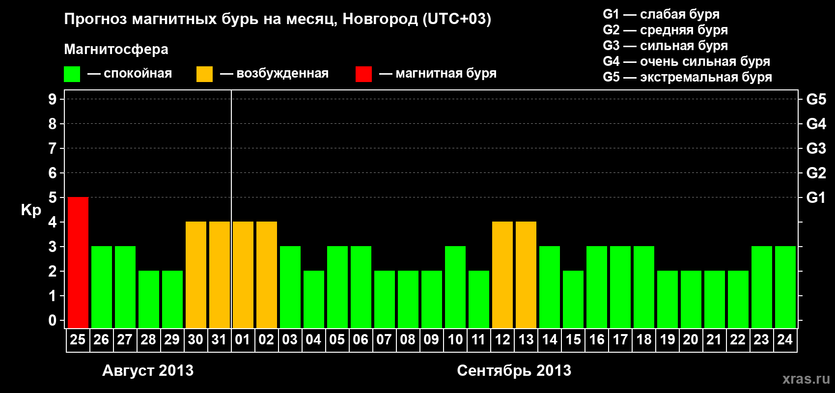 Прогноз максимального суточного геомагнитного индекса&nbsp;Kp на <b>1 месяц</b> (31 день) <b>с 25 августа по 24 сентября 2013 г</b>