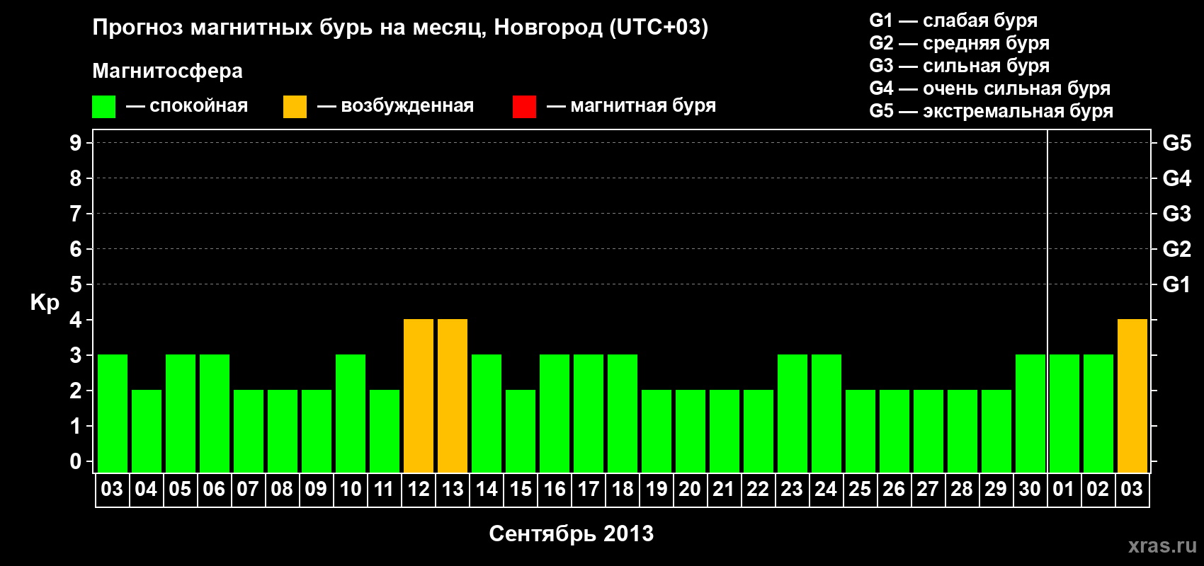 Прогноз максимального суточного геомагнитного индекса&nbsp;Kp на <b>1 месяц</b> (31 день) <b>с 03 сентября по 03 октября 2013 г</b>