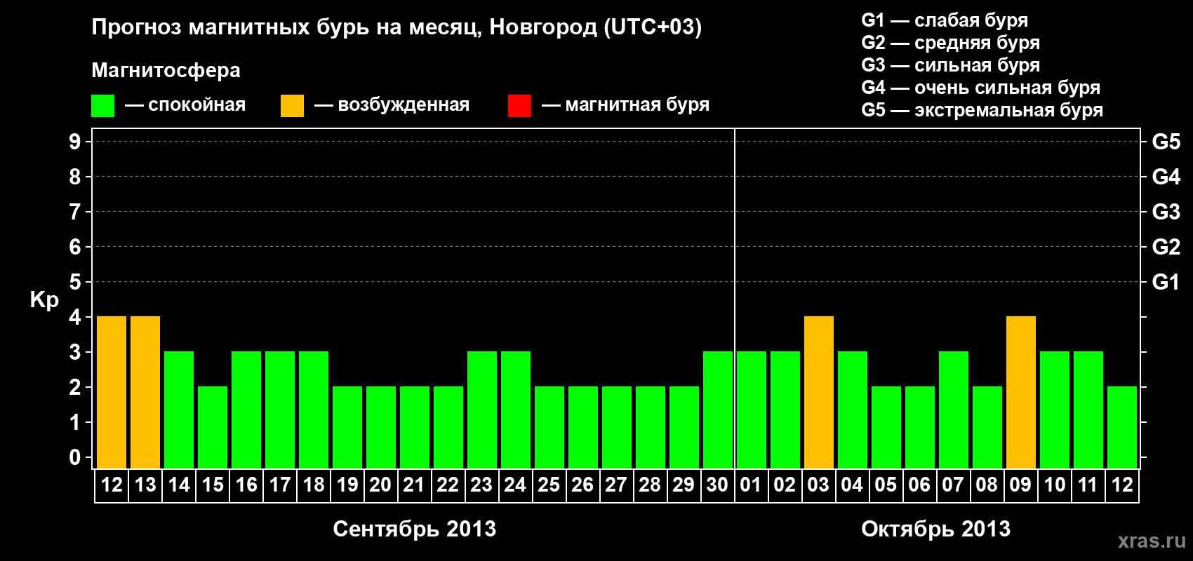 Прогноз максимального суточного геомагнитного индекса&nbsp;Kp на <b>1 месяц</b> (31 день) <b>с 12 сентября по 12 октября 2013 г</b>
