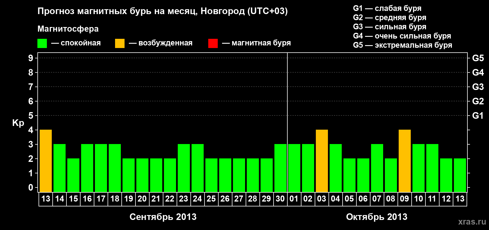 Прогноз максимального суточного геомагнитного индекса&nbsp;Kp на <b>1 месяц</b> (31 день) <b>с 13 сентября по 13 октября 2013 г</b>
