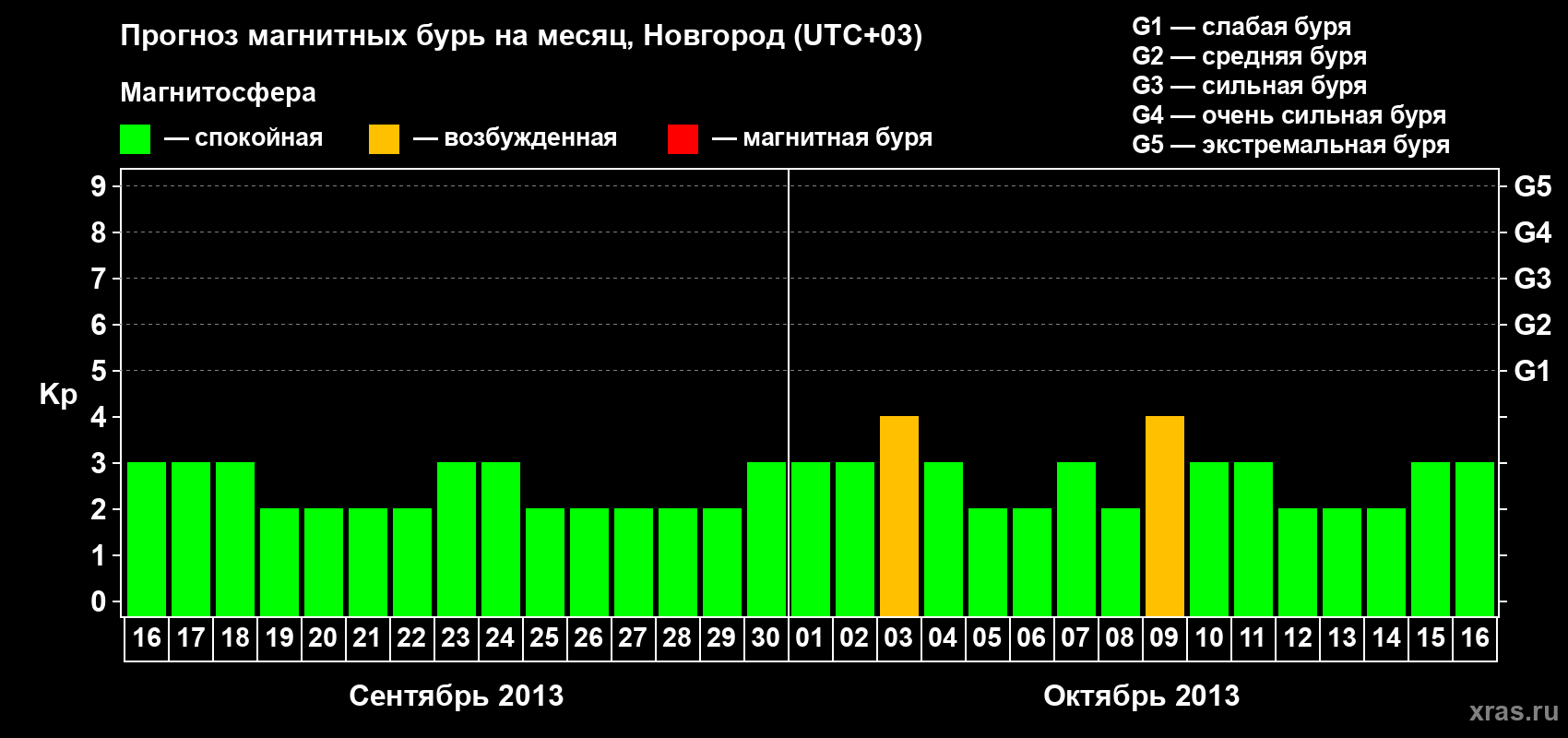 Прогноз максимального суточного геомагнитного индекса&nbsp;Kp на <b>1 месяц</b> (31 день) <b>с 16 сентября по 16 октября 2013 г</b>