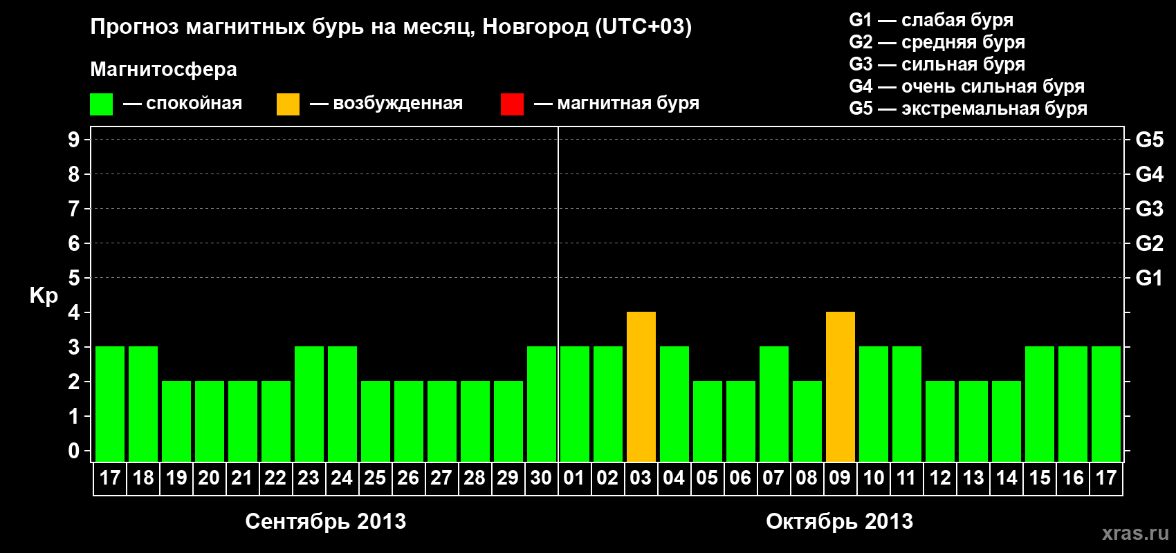 Прогноз максимального суточного геомагнитного индекса&nbsp;Kp на <b>1 месяц</b> (31 день) <b>с 17 сентября по 17 октября 2013 г</b>
