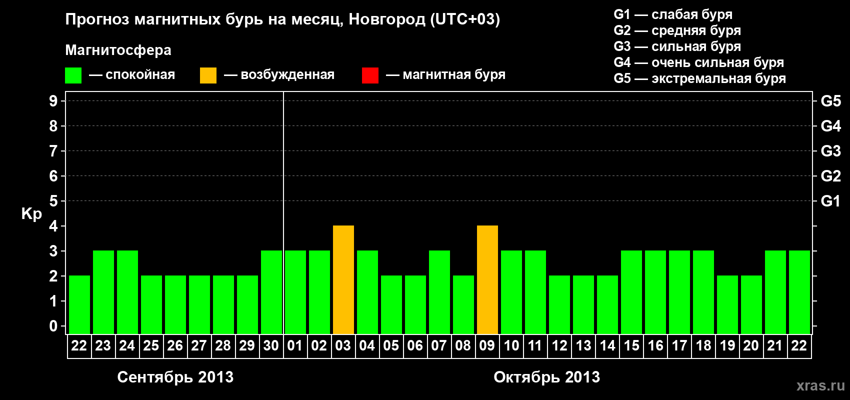 Прогноз максимального суточного геомагнитного индекса&nbsp;Kp на <b>1 месяц</b> (31 день) <b>с 22 сентября по 22 октября 2013 г</b>