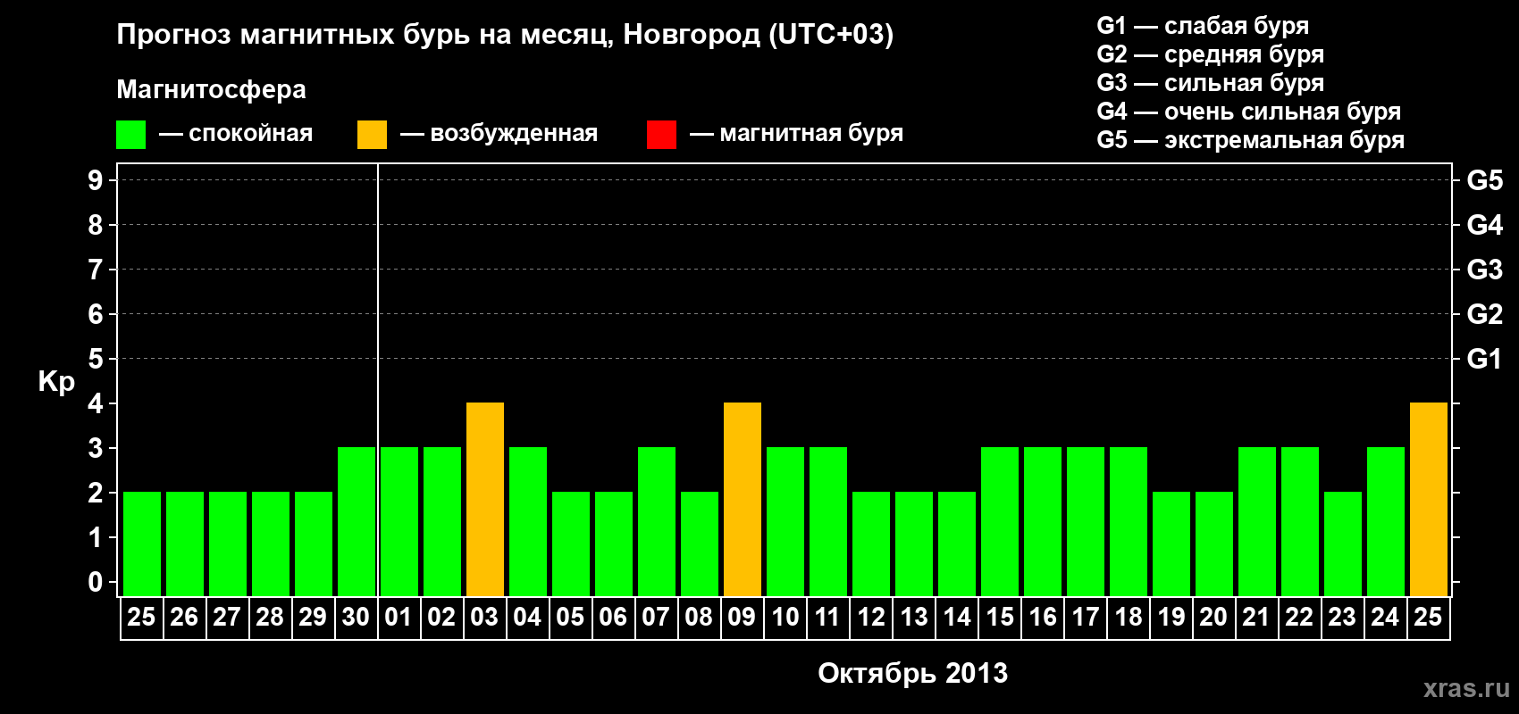 Прогноз максимального суточного геомагнитного индекса&nbsp;Kp на <b>1 месяц</b> (31 день) <b>с 25 сентября по 25 октября 2013 г</b>
