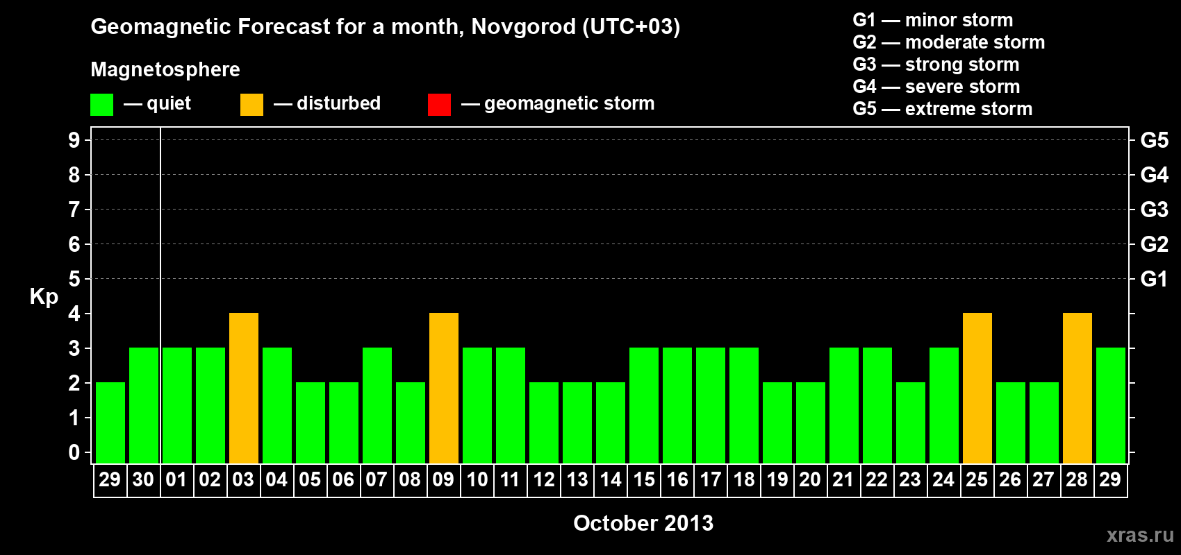 Forecast of the daily maximal value of geomagnetic index&nbsp;Kp for <b>1 month</b> (31 days) <b>from Sep 29, 2013 to Oct 29, 2013</b>