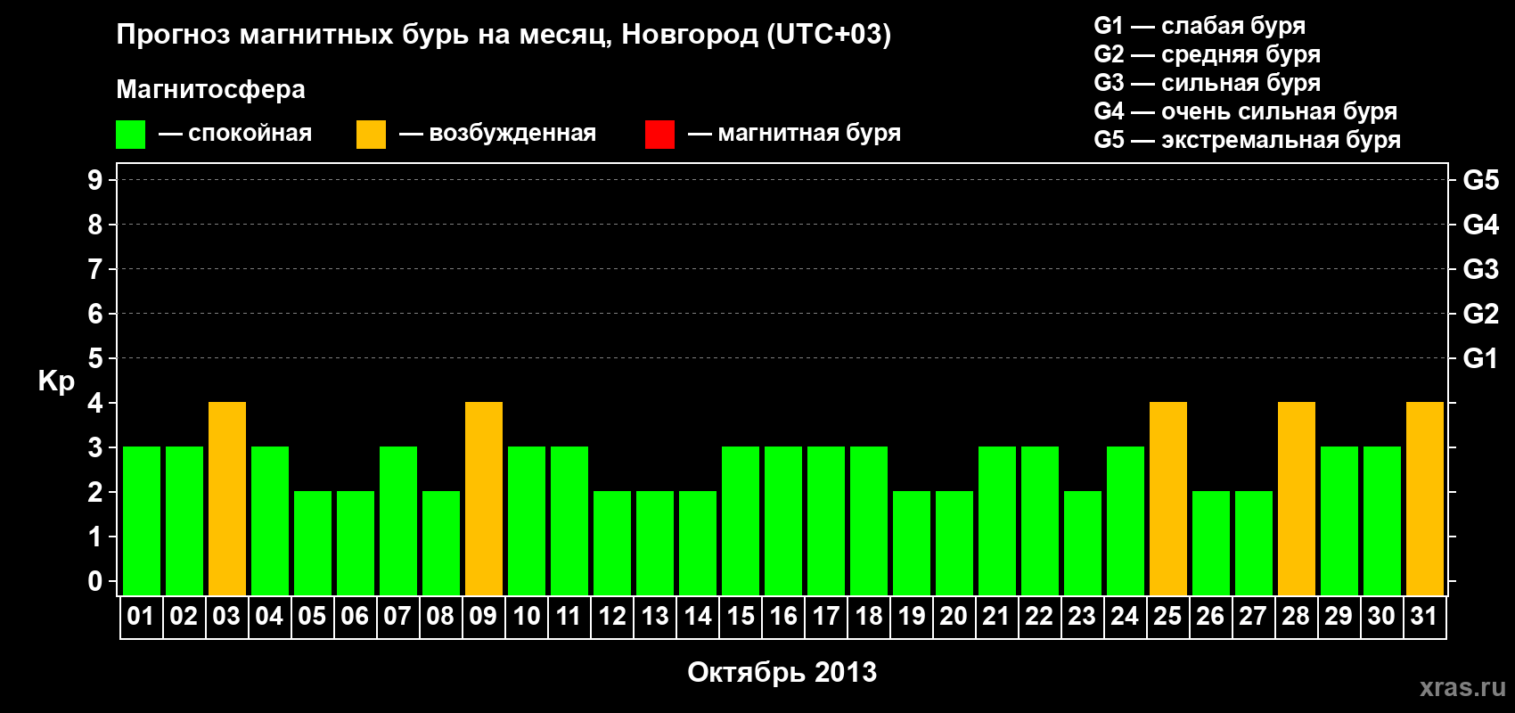 Прогноз максимального суточного геомагнитного индекса&nbsp;Kp на <b>1 месяц</b> (31 день) <b>с 01 октября по 31 октября 2013 г</b>