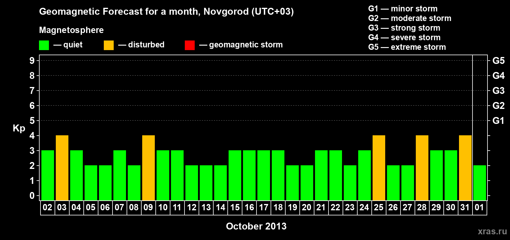 Forecast of the daily maximal value of geomagnetic index&nbsp;Kp for <b>1 month</b> (31 days) <b>from Oct 02, 2013 to Nov 01, 2013</b>