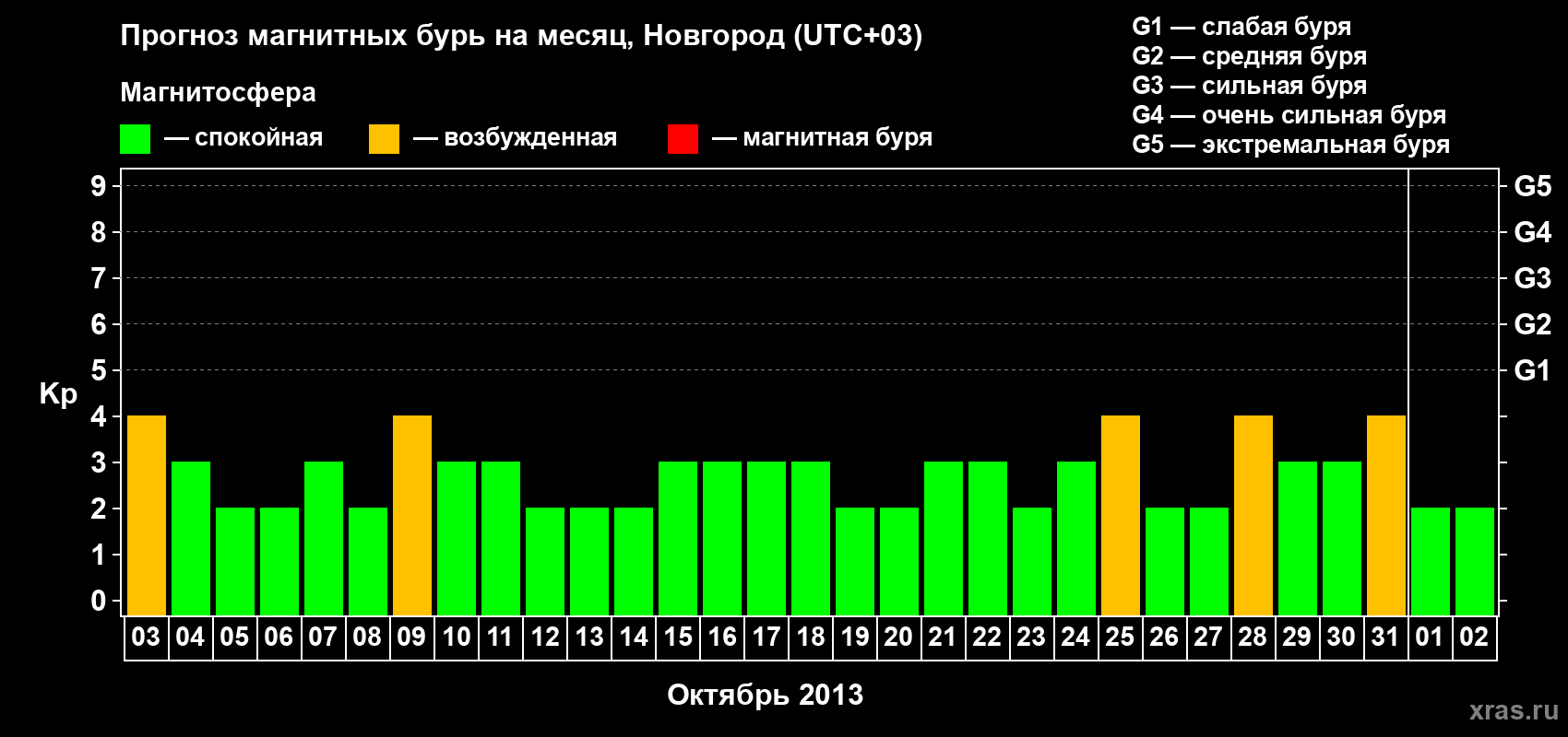 Прогноз максимального суточного геомагнитного индекса&nbsp;Kp на <b>1 месяц</b> (31 день) <b>с 03 октября по 02 ноября 2013 г</b>