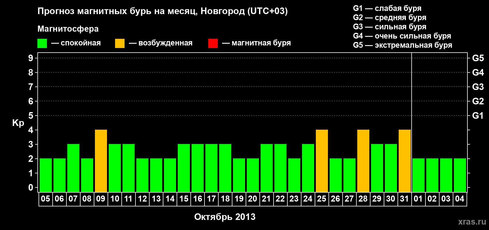 Прогноз максимального суточного геомагнитного индекса&nbsp;Kp на <b>1 месяц</b> (31 день) <b>с 05 октября по 04 ноября 2013 г</b>