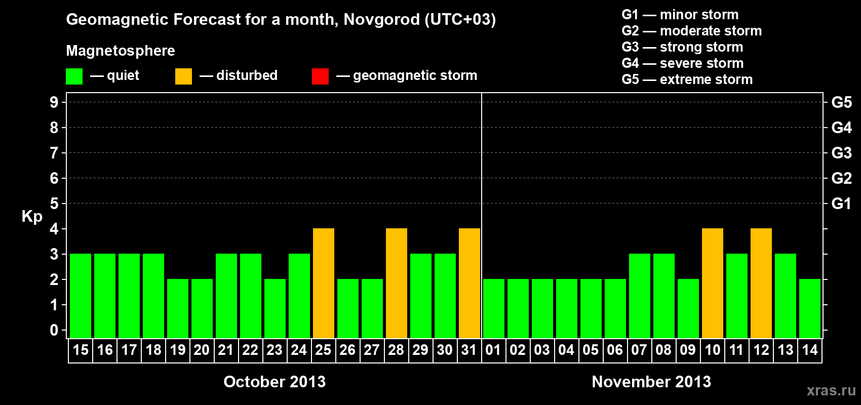 Forecast of the daily maximal value of geomagnetic index&nbsp;Kp for <b>1 month</b> (31 days) <b>from Oct 15, 2013 to Nov 14, 2013</b>