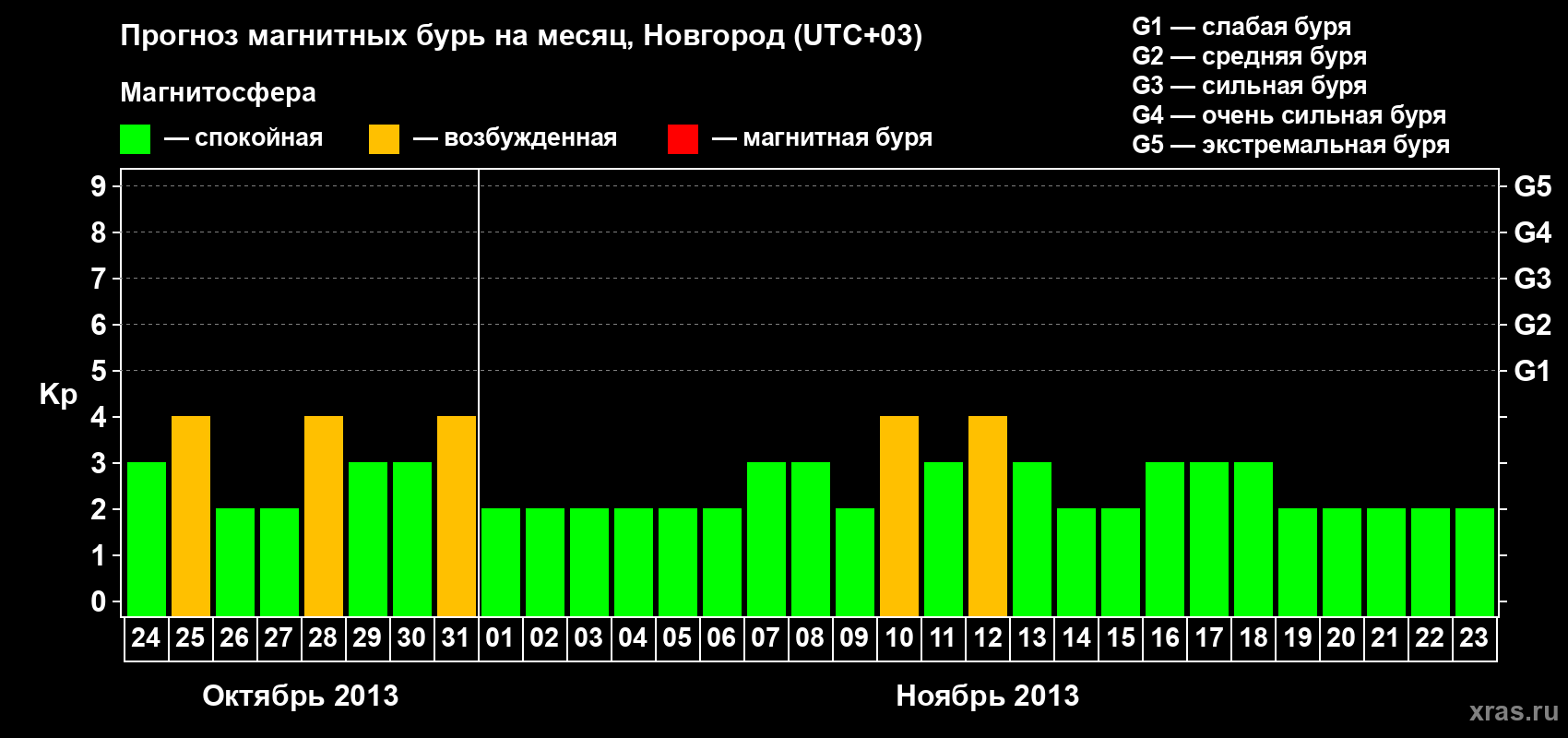 Прогноз максимального суточного геомагнитного индекса&nbsp;Kp на <b>1 месяц</b> (31 день) <b>с 24 октября по 23 ноября 2013 г</b>