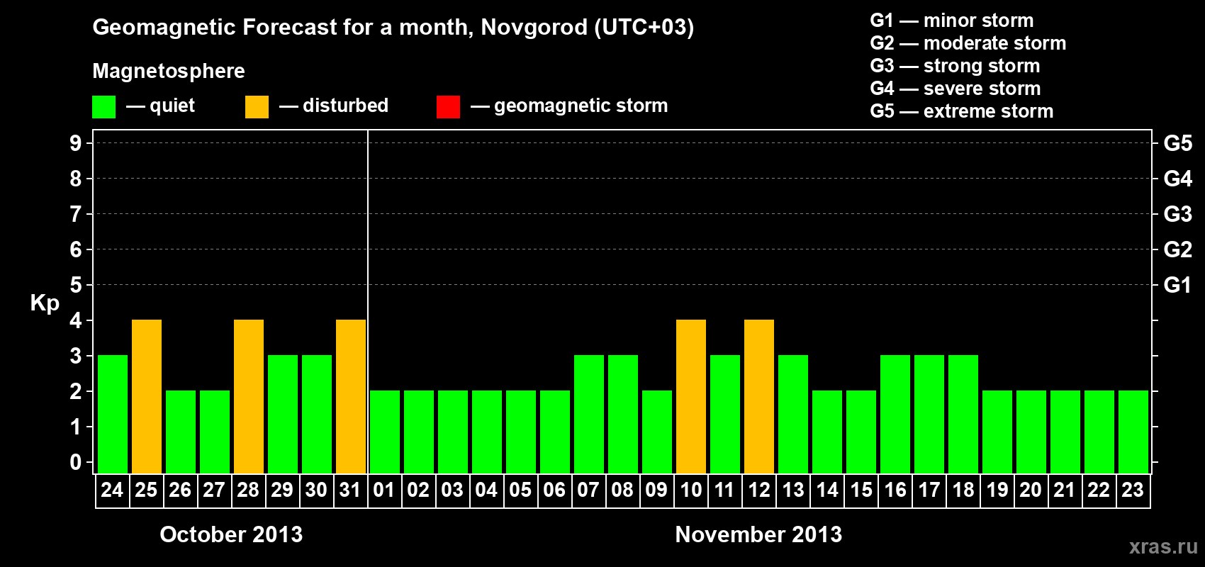 Forecast of the daily maximal value of geomagnetic index&nbsp;Kp for <b>1 month</b> (31 days) <b>from Oct 24, 2013 to Nov 23, 2013</b>