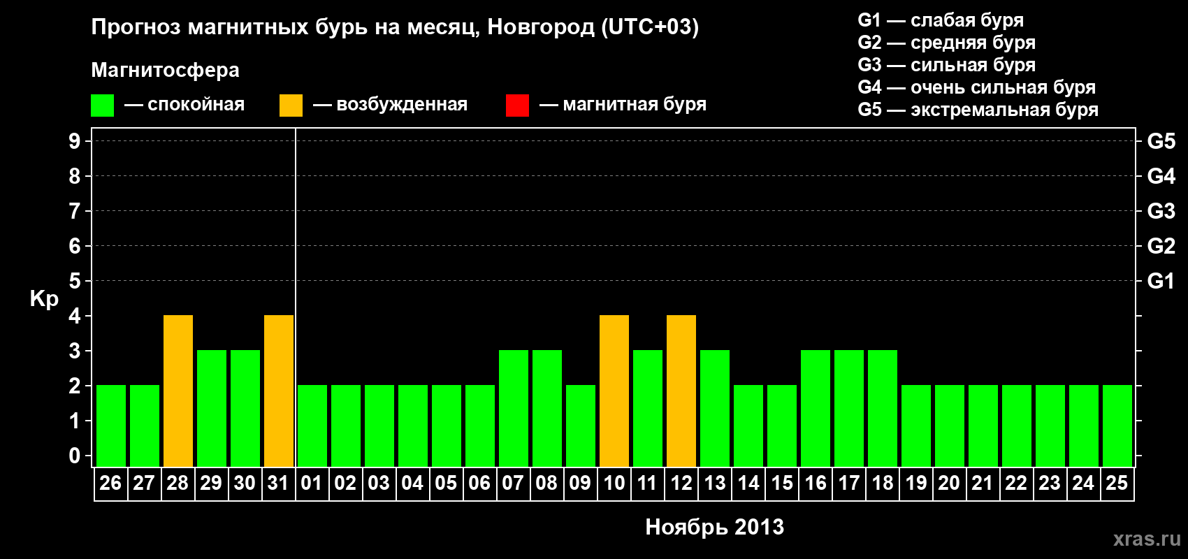 Прогноз максимального суточного геомагнитного индекса&nbsp;Kp на <b>1 месяц</b> (31 день) <b>с 26 октября по 25 ноября 2013 г</b>