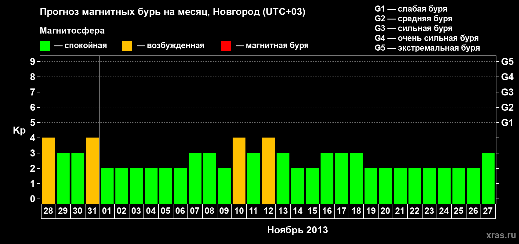 Прогноз максимального суточного геомагнитного индекса&nbsp;Kp на <b>1 месяц</b> (31 день) <b>с 28 октября по 27 ноября 2013 г</b>