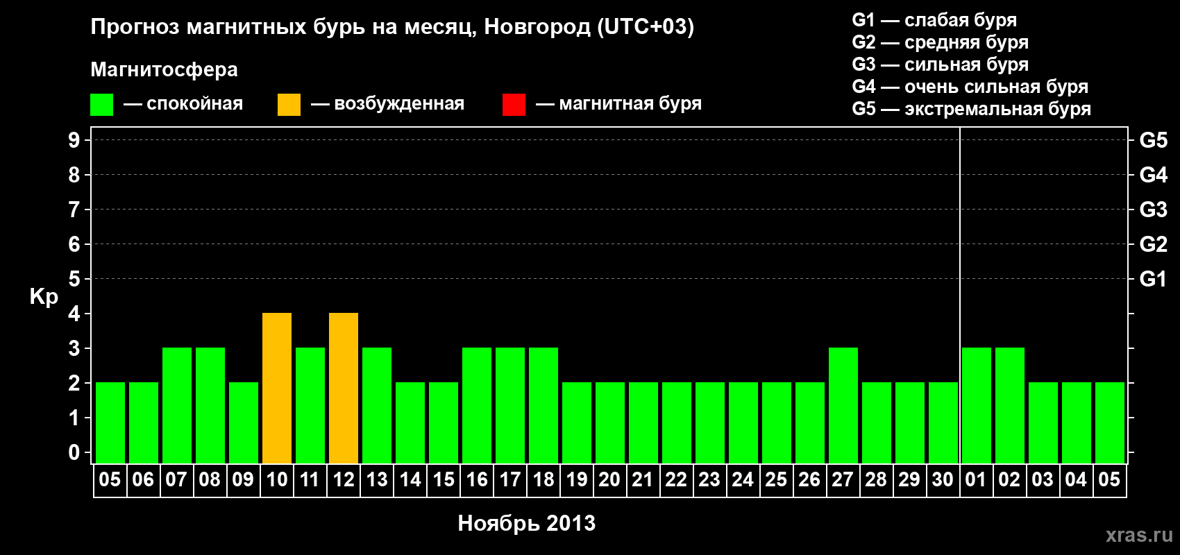 Прогноз максимального суточного геомагнитного индекса&nbsp;Kp на <b>1 месяц</b> (31 день) <b>с 05 ноября по 05 декабря 2013 г</b>